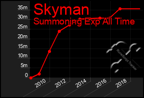 Total Graph of Skyman