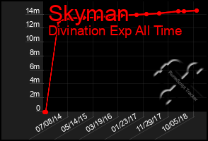 Total Graph of Skyman