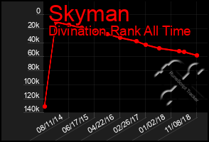 Total Graph of Skyman