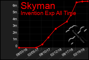 Total Graph of Skyman