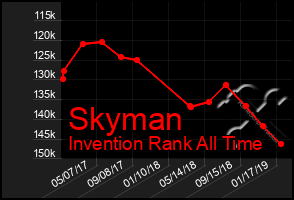 Total Graph of Skyman