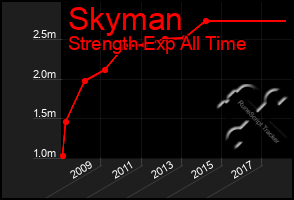 Total Graph of Skyman