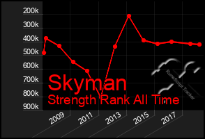 Total Graph of Skyman