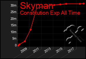 Total Graph of Skyman