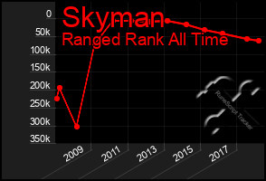 Total Graph of Skyman