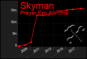 Total Graph of Skyman