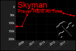 Total Graph of Skyman