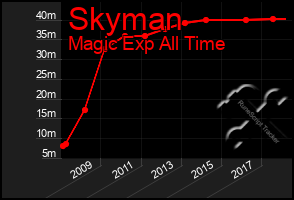 Total Graph of Skyman