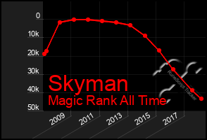 Total Graph of Skyman