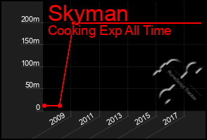 Total Graph of Skyman