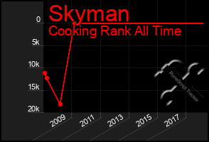 Total Graph of Skyman