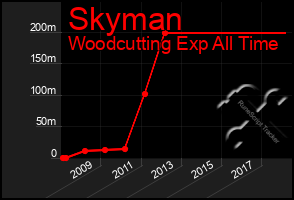 Total Graph of Skyman