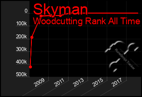 Total Graph of Skyman