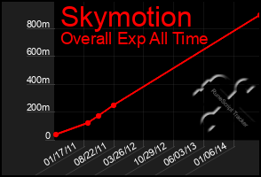 Total Graph of Skymotion