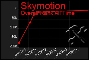 Total Graph of Skymotion