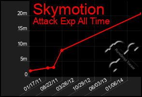 Total Graph of Skymotion