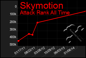 Total Graph of Skymotion