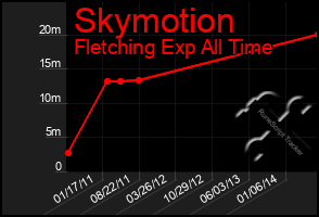 Total Graph of Skymotion