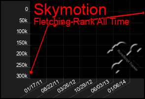 Total Graph of Skymotion