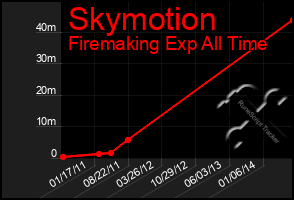 Total Graph of Skymotion