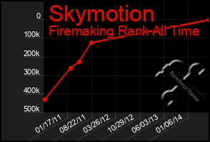 Total Graph of Skymotion