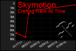 Total Graph of Skymotion