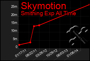 Total Graph of Skymotion