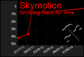 Total Graph of Skymotion