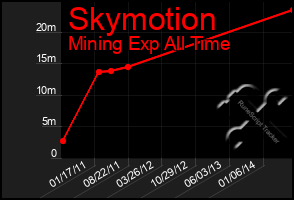 Total Graph of Skymotion