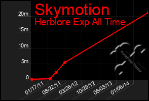 Total Graph of Skymotion