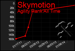 Total Graph of Skymotion