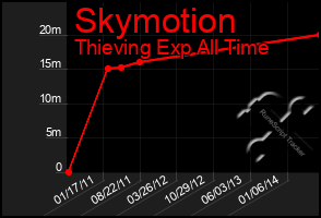 Total Graph of Skymotion