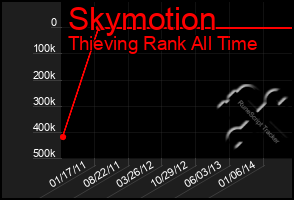 Total Graph of Skymotion