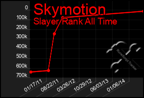 Total Graph of Skymotion