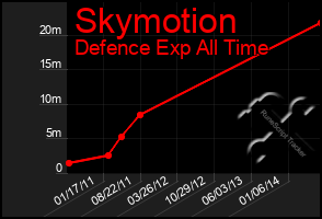 Total Graph of Skymotion