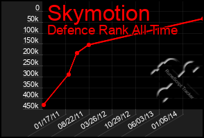 Total Graph of Skymotion