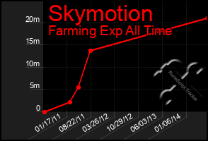 Total Graph of Skymotion