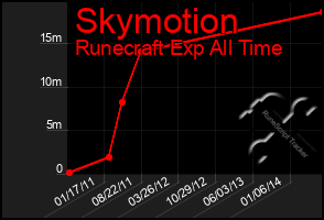 Total Graph of Skymotion