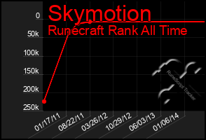 Total Graph of Skymotion