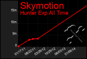 Total Graph of Skymotion