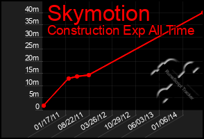 Total Graph of Skymotion