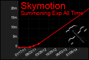 Total Graph of Skymotion