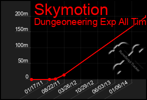 Total Graph of Skymotion