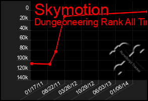 Total Graph of Skymotion