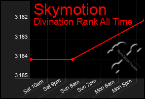 Total Graph of Skymotion