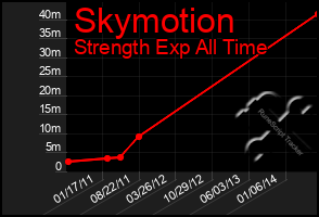 Total Graph of Skymotion