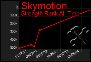 Total Graph of Skymotion