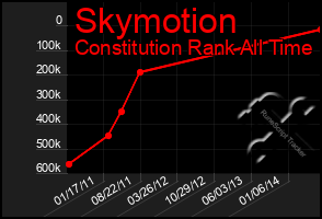 Total Graph of Skymotion