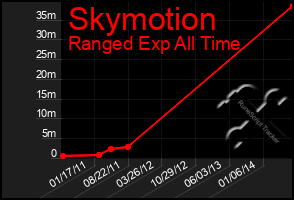 Total Graph of Skymotion