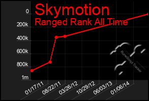 Total Graph of Skymotion